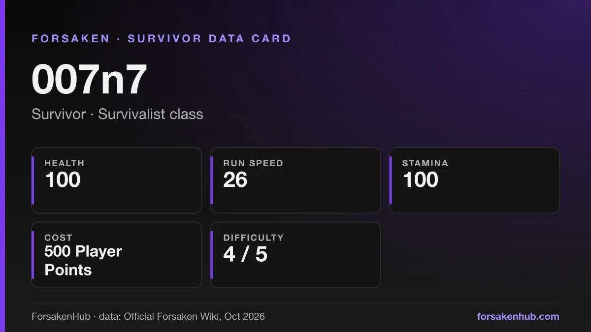 ForsakenHub data card for 007n7, a Forsaken survivor, with figures from the Official Forsaken Wiki