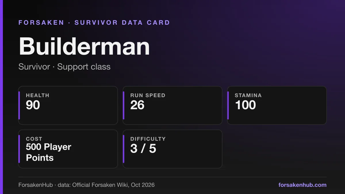 ForsakenHub data card for Builderman, a Forsaken survivor, with figures from the Official Forsaken Wiki