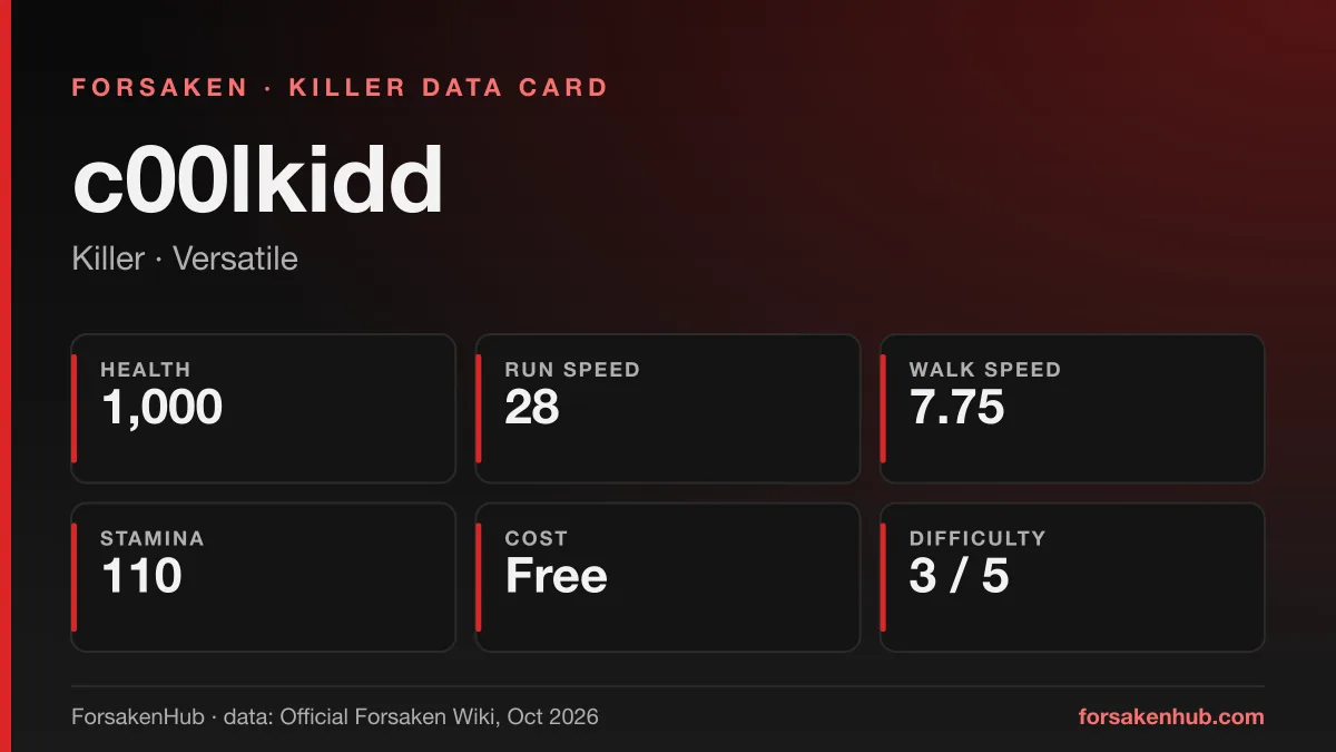 ForsakenHub data card for c00lkidd, a Forsaken killer, showing key figures from the Official Forsaken Wiki