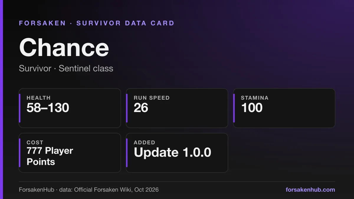 ForsakenHub data card for Chance, a Forsaken survivor, with figures from the Official Forsaken Wiki
