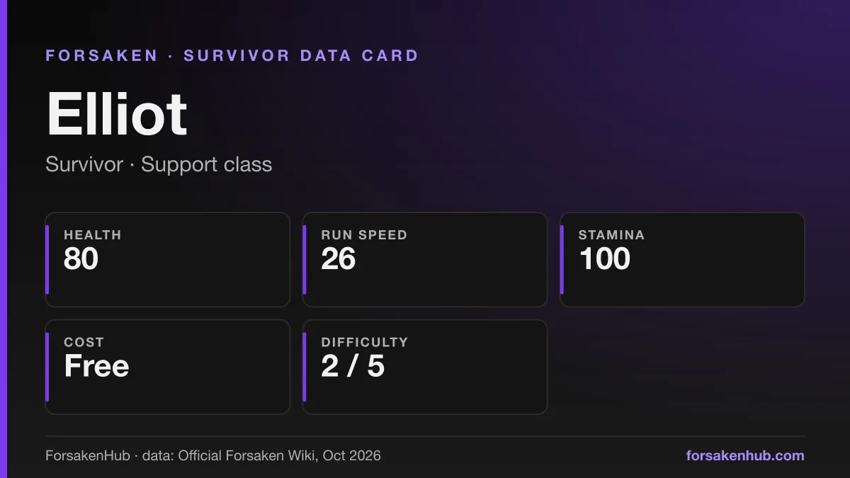 ForsakenHub data card for Elliot, a Forsaken survivor, with figures from the Official Forsaken Wiki