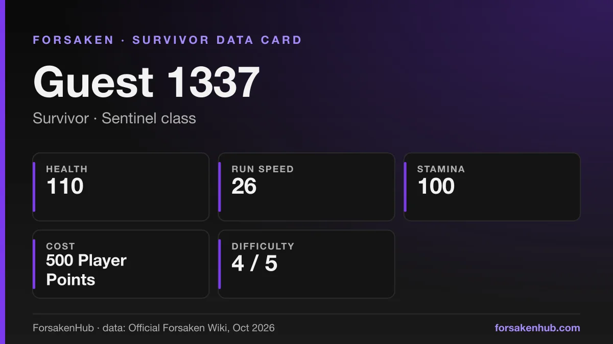 ForsakenHub data card for Guest 1337, a Forsaken survivor, with figures from the Official Forsaken Wiki