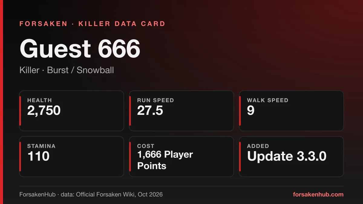 ForsakenHub data card for Guest 666, a Forsaken killer, showing key figures from the Official Forsaken Wiki