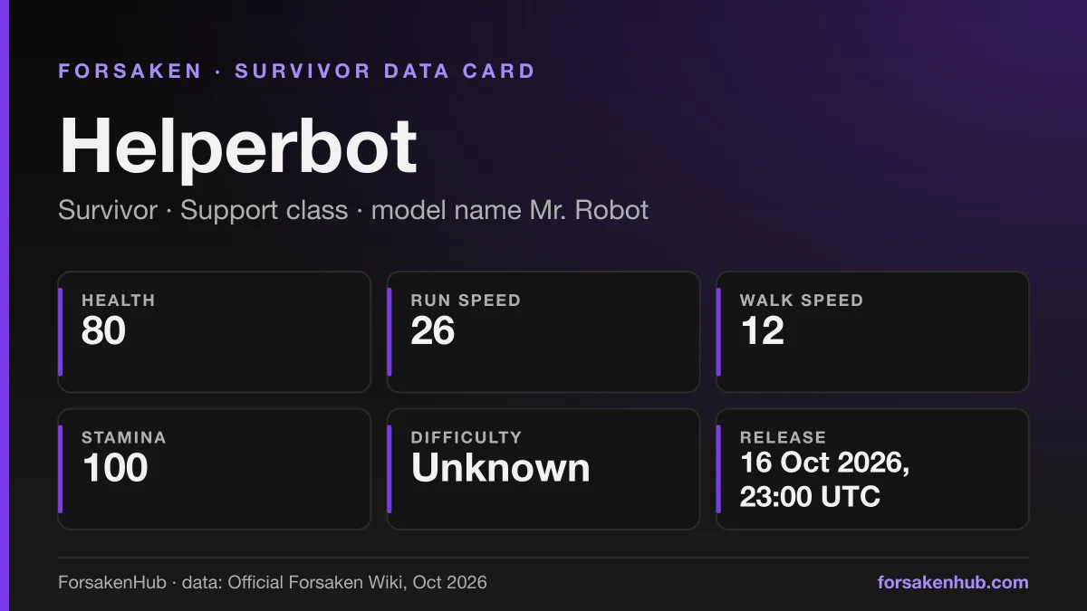ForsakenHub data card for Helperbot, the upcoming Forsaken Support survivor: health 80, run speed 26, walk speed 12, stamina 100, difficulty unknown, release 16 October 2026 at 23:00 UTC