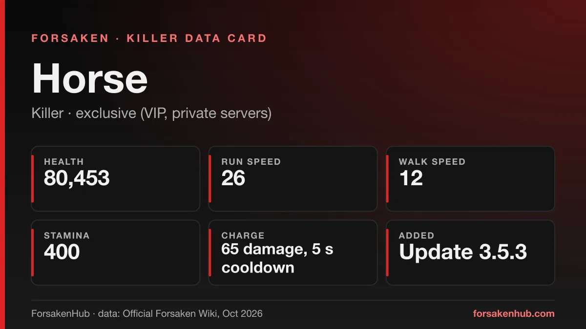 ForsakenHub data card for Horse, a Forsaken survivor, with figures from the Official Forsaken Wiki