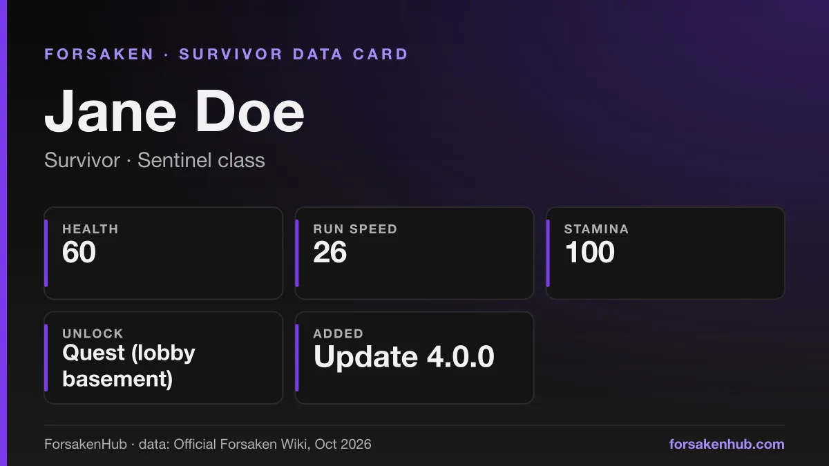 ForsakenHub data card for Jane Doe, a Forsaken survivor, with figures from the Official Forsaken Wiki