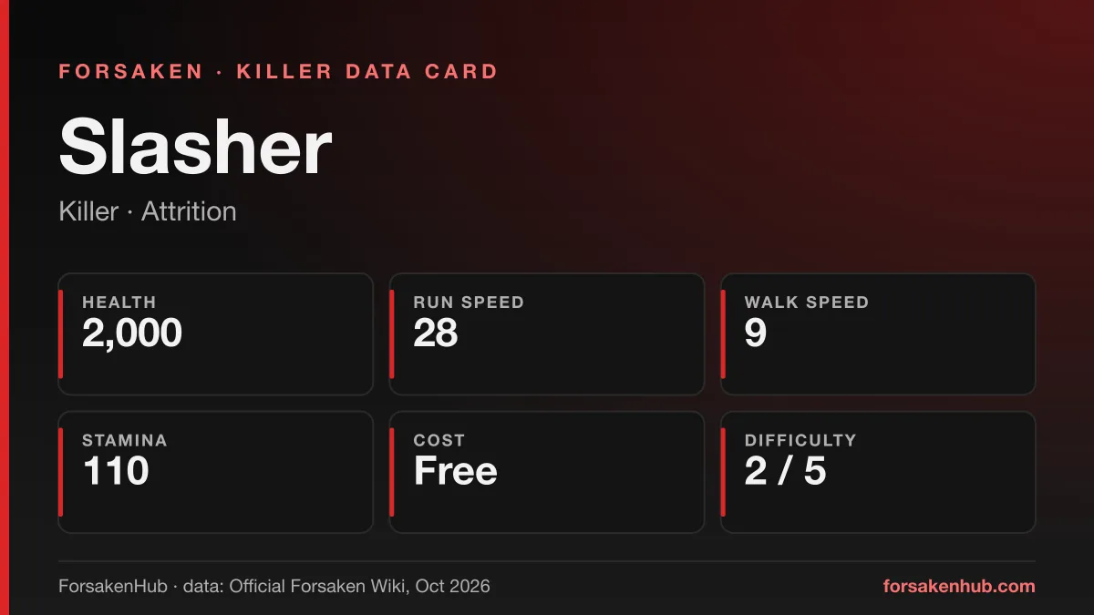 ForsakenHub data card for Slasher, a Forsaken killer, showing key figures from the Official Forsaken Wiki