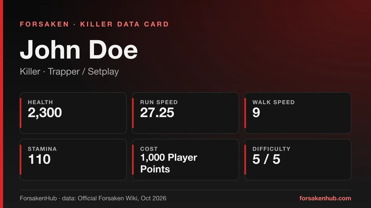 ForsakenHub data card for John Doe, a Forsaken killer, showing key figures from the Official Forsaken Wiki