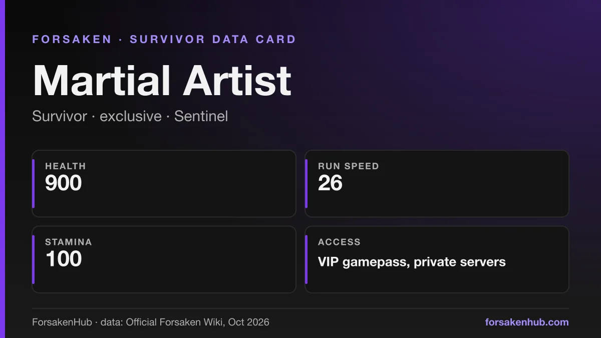 ForsakenHub data card for Martial Artist, a Forsaken survivor, with figures from the Official Forsaken Wiki