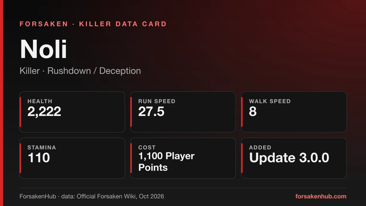 ForsakenHub data card for Noli, a Forsaken killer, showing key figures from the Official Forsaken Wiki