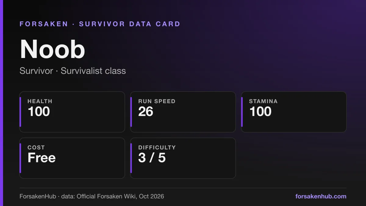 ForsakenHub data card for Noob, a Forsaken survivor, with figures from the Official Forsaken Wiki