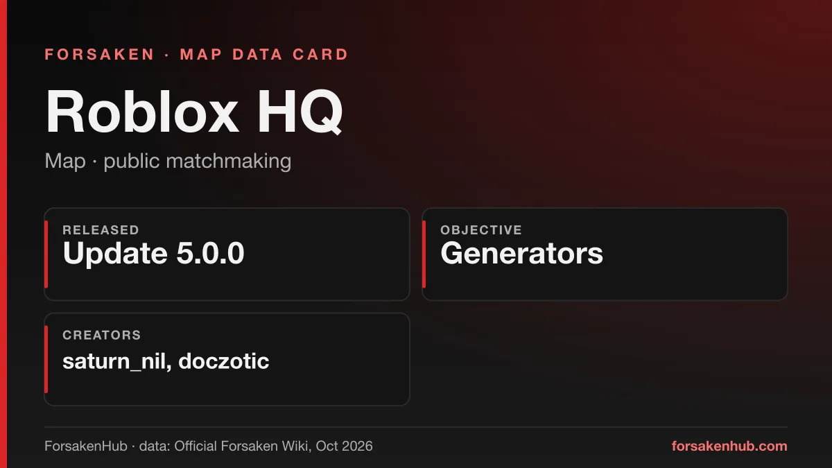 ForsakenHub data card for Roblox HQ, a Forsaken map, showing key figures from the Official Forsaken Wiki