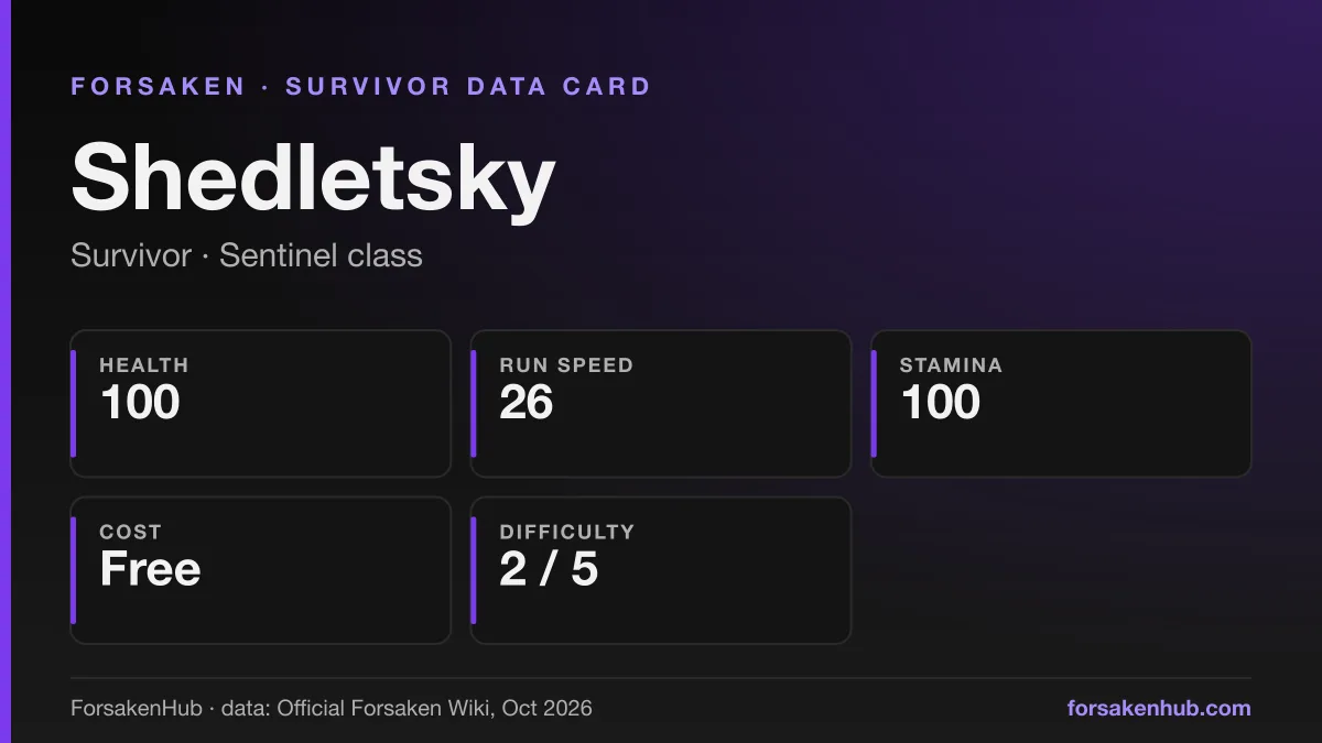 ForsakenHub data card for Shedletsky, a Forsaken survivor, with figures from the Official Forsaken Wiki