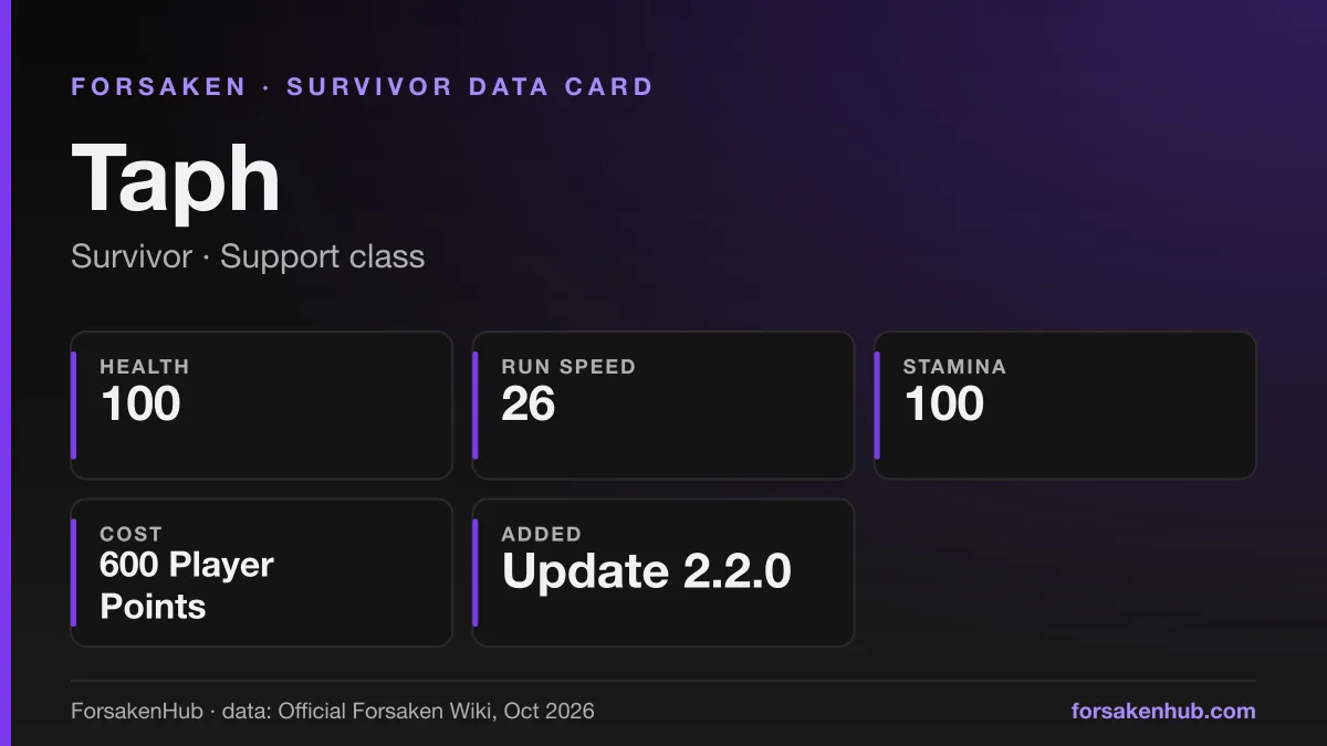 ForsakenHub data card for Taph, a Forsaken survivor, with figures from the Official Forsaken Wiki