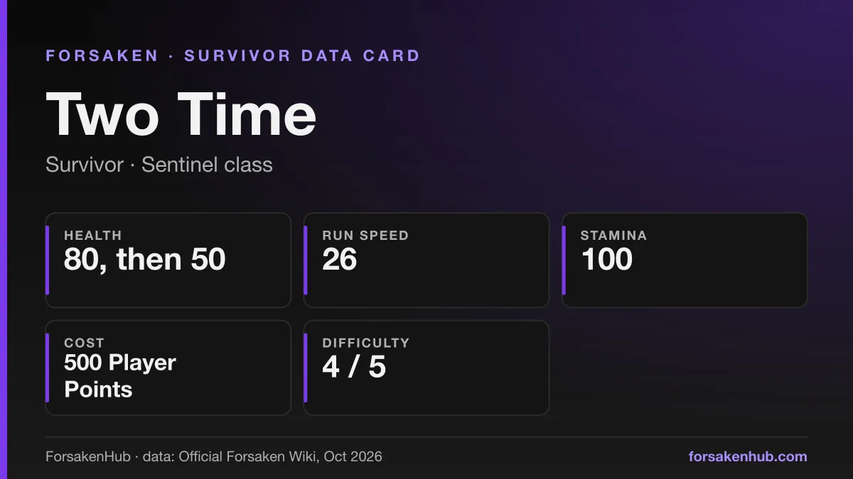 ForsakenHub data card for Two Time, a Forsaken survivor, with figures from the Official Forsaken Wiki