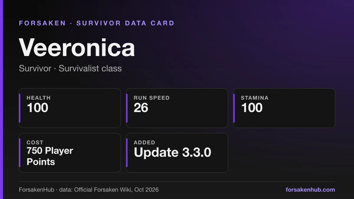 ForsakenHub data card for Veeronica, a Forsaken survivor, with figures from the Official Forsaken Wiki