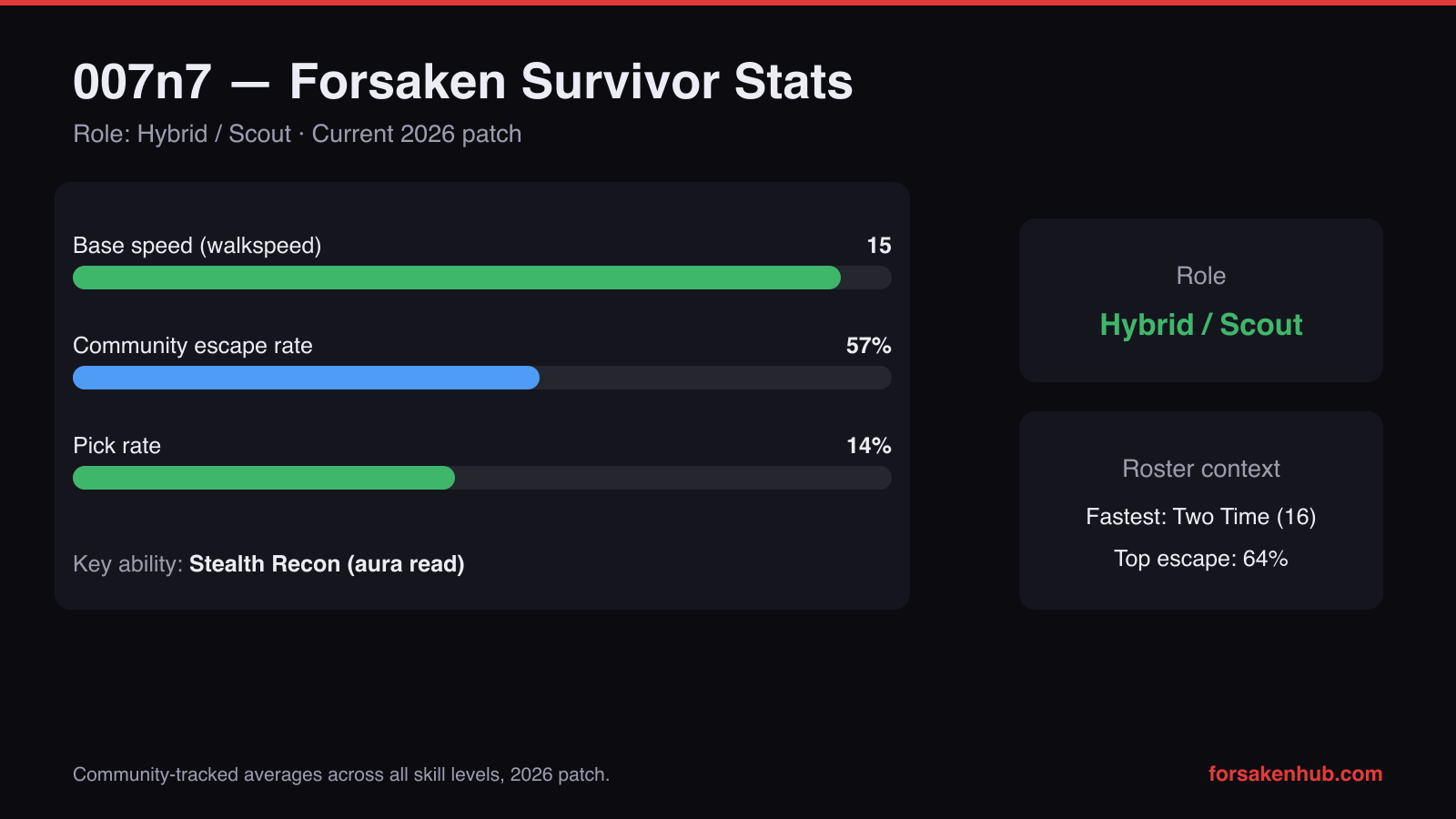 007n7 Forsaken survivor stats 2026 chart — 15 speed, 57% escape rate, 14% pick rate, Stealth Recon ability