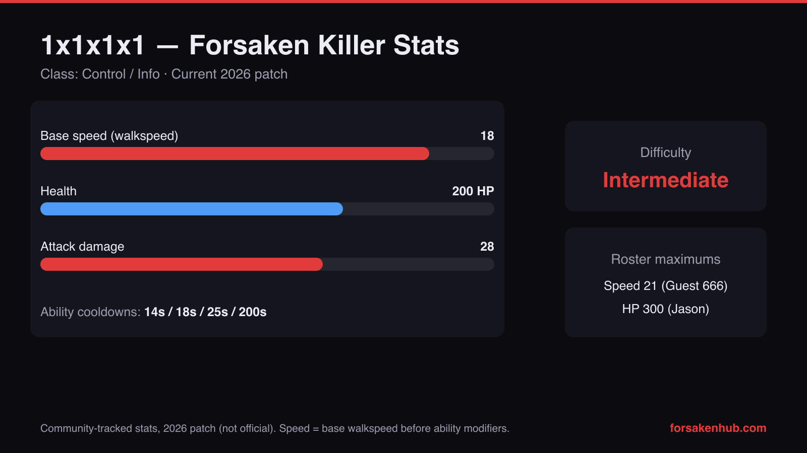 1x1x1x1 Forsaken killer stats 2026 chart — 18 base speed, 200 HP, 28 attack damage, four ability cooldowns