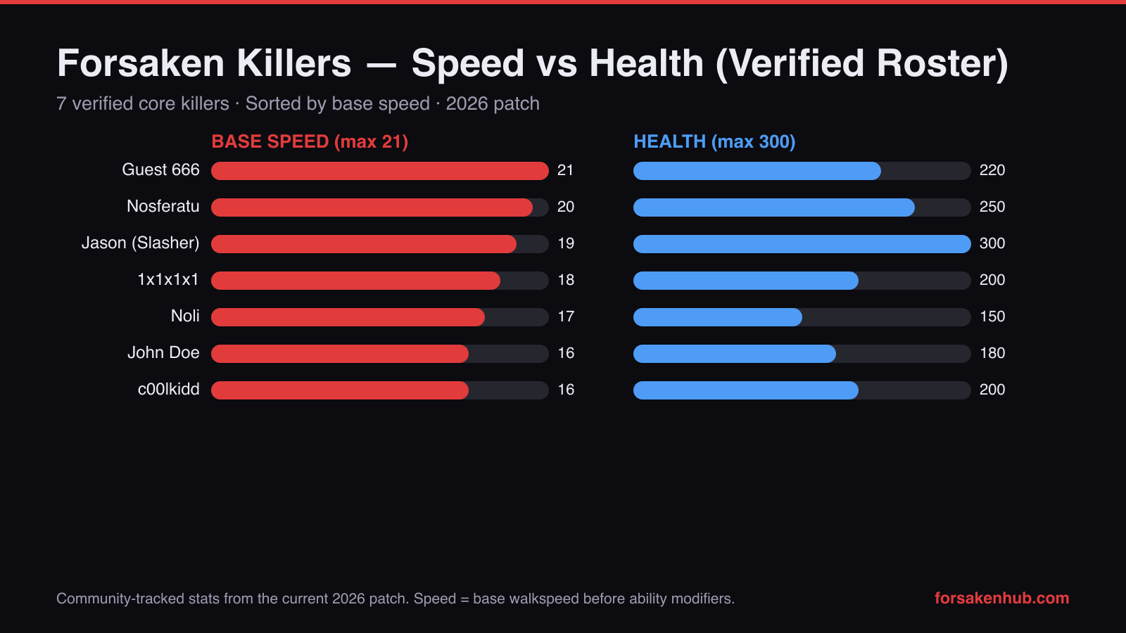 Forsaken killers 2026 comparison chart showing base speed and health for the verified killer roster