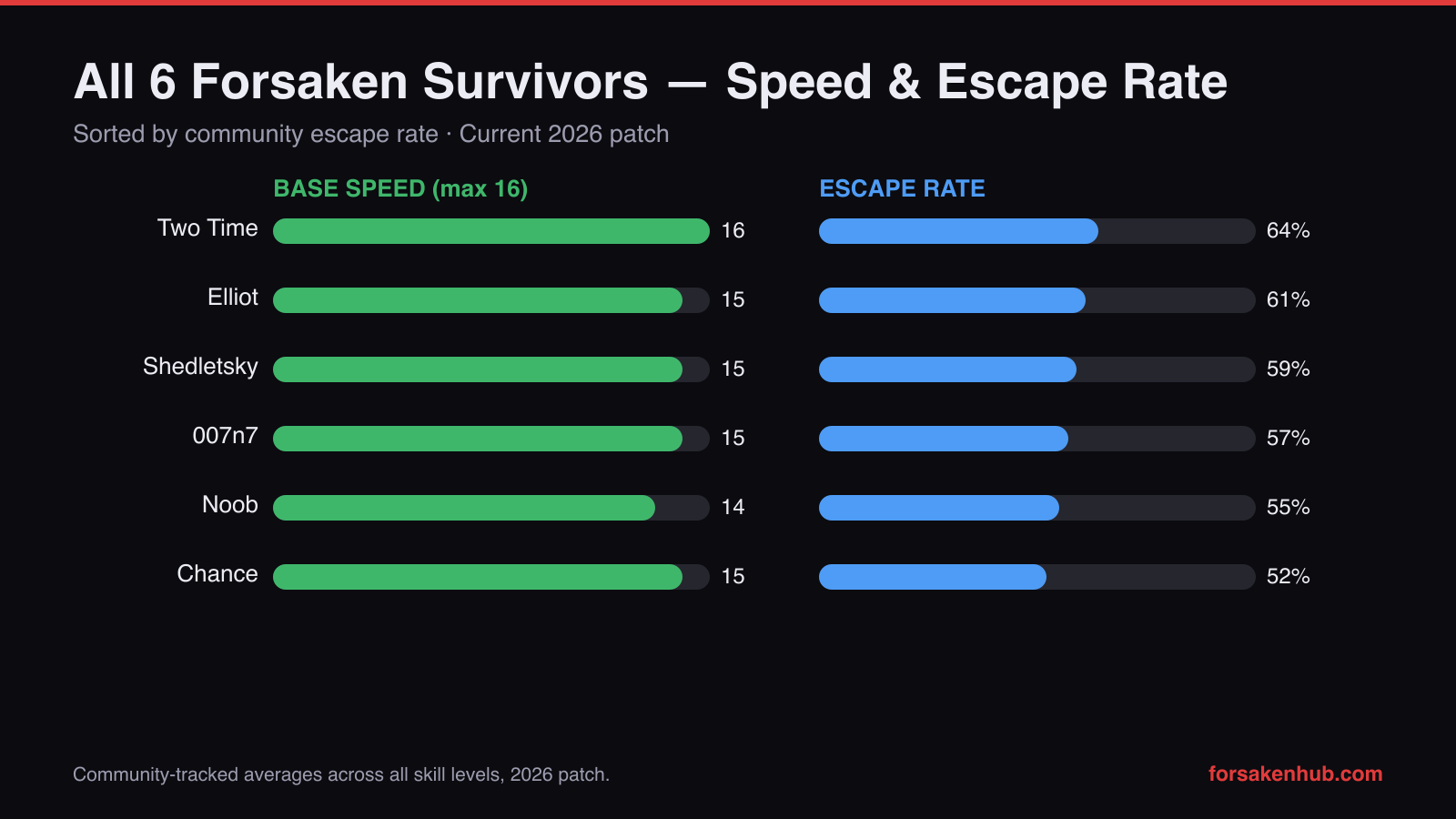 All 6 Forsaken survivors speed and escape rate comparison chart 2026 — Two Time fastest with 64% escape rate