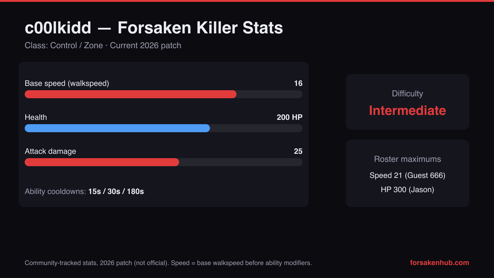 c00lkidd Forsaken killer stats 2026 chart — 16 base speed, 200 HP, 25 attack damage, zone-control class
