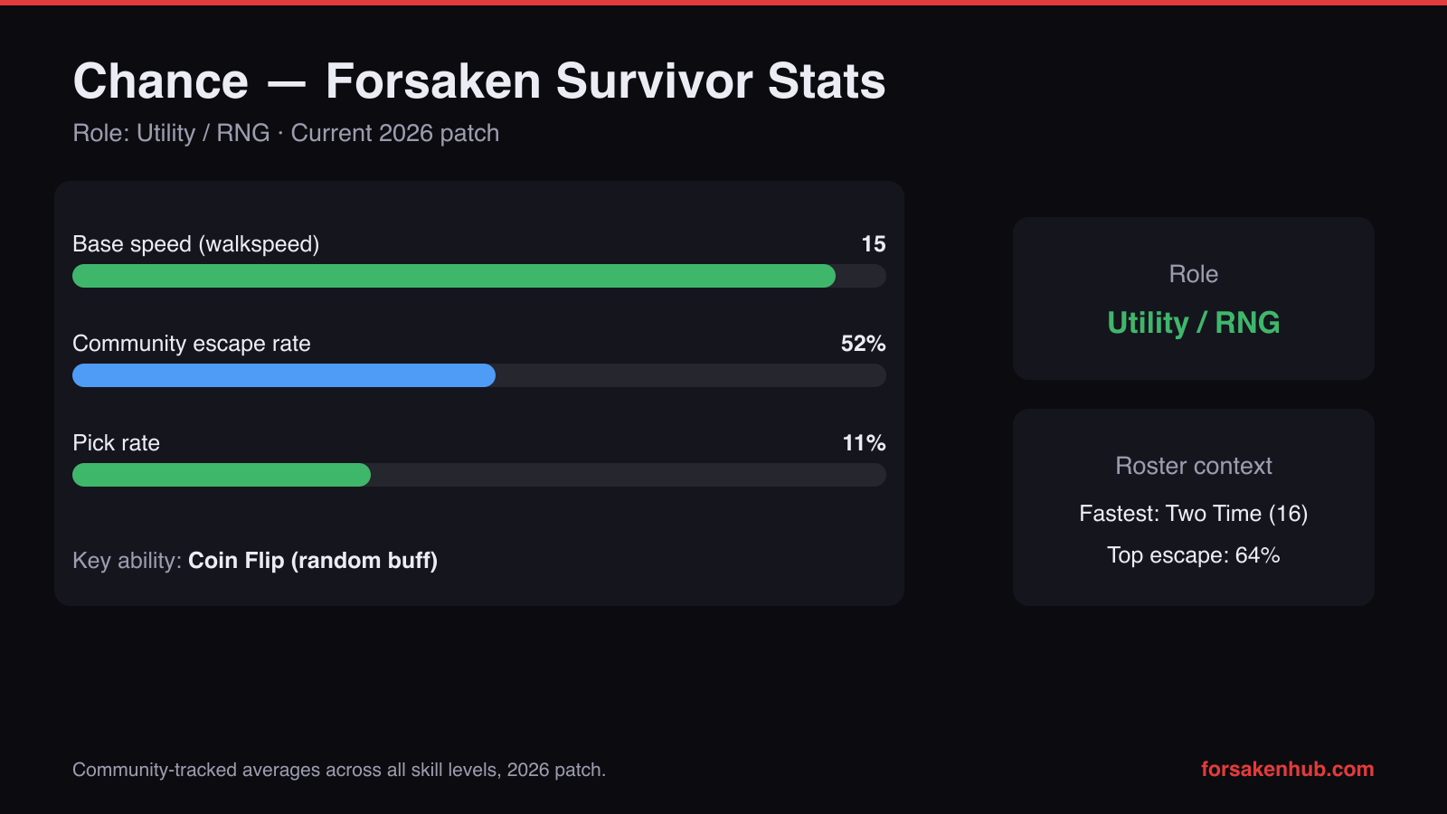 Chance Forsaken survivor stats 2026 chart — 15 speed, 52% escape rate, 11% pick rate, Coin Flip ability