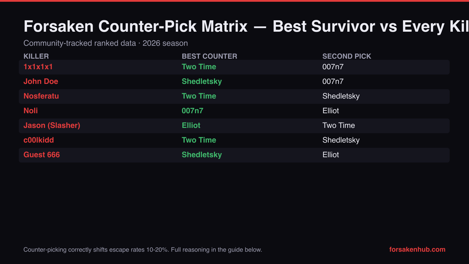 Forsaken counter pick matrix 2026 — best survivor counter and second pick against every killer