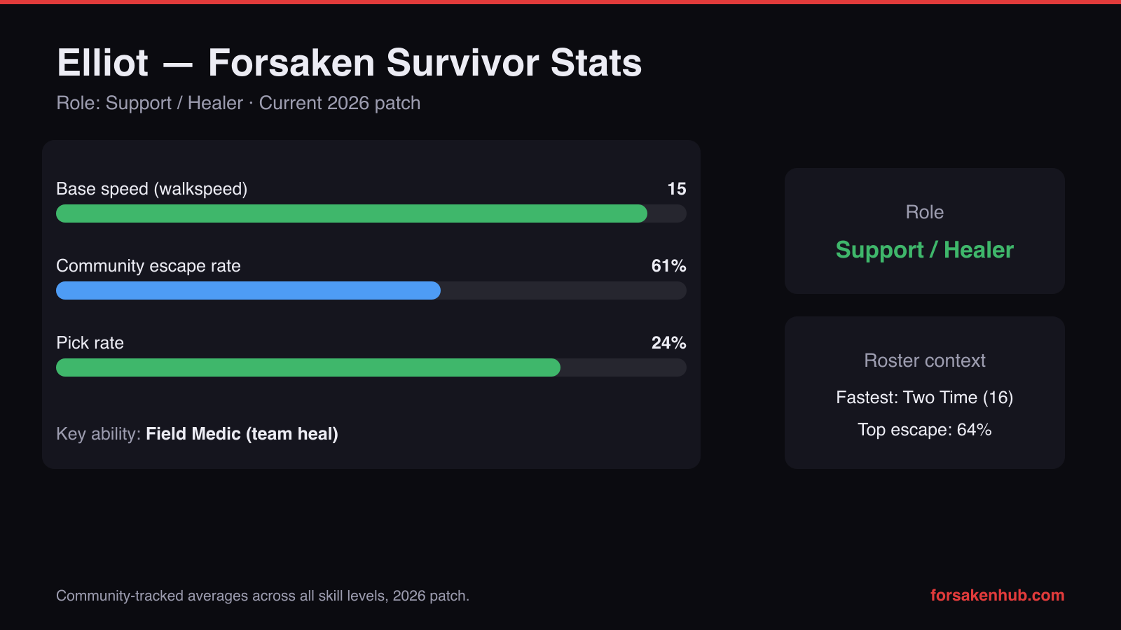Elliot Forsaken survivor stats 2026 chart — 15 speed, 61% escape rate, 24% pick rate, Field Medic team heal