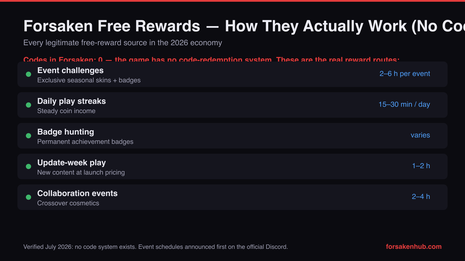Forsaken codes alternative: chart of every real free-reward source in Forsaken 2026 — event challenges, daily streaks, badges, and collaboration events with typical coin values