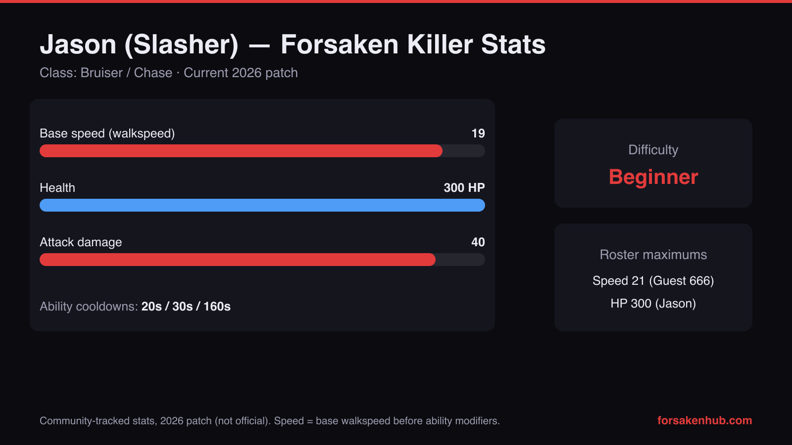Jason Slasher Forsaken killer stats 2026 chart — 19 base speed, 300 HP, 40 attack damage, beginner difficulty