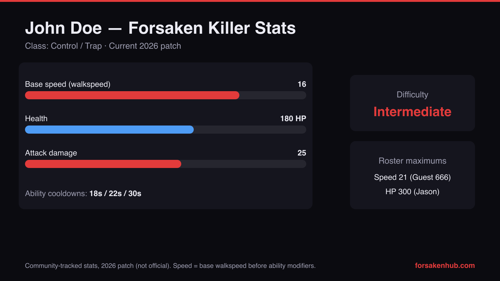 John Doe Forsaken killer stats 2026 chart — 16 base speed, 180 HP, 25 attack damage, ability cooldowns 18s/22s/30s
