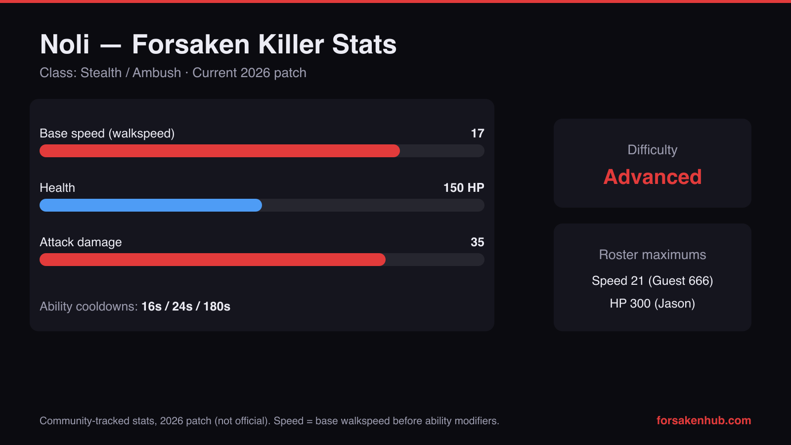Noli Forsaken killer stats 2026 chart — 17 base speed, 150 HP, 35 attack damage, stealth ambush class