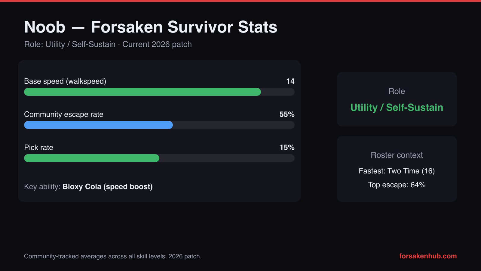 Noob Forsaken survivor stats 2026 chart — 14 speed, 55% escape rate, 15% pick rate, Bloxy Cola speed boost