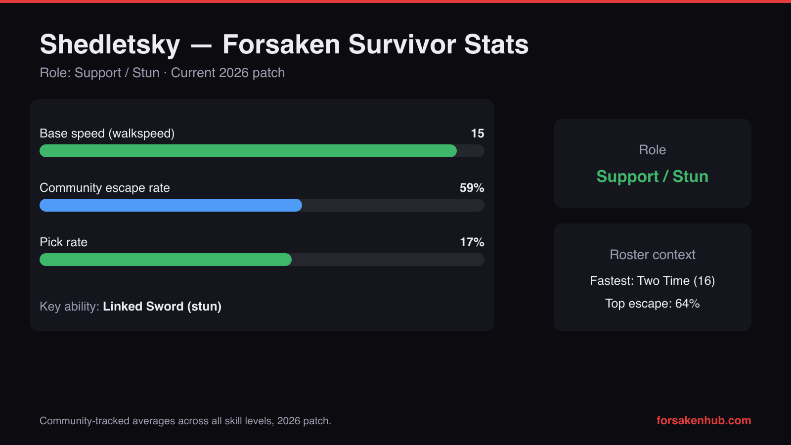Shedletsky Forsaken survivor stats 2026 chart — 15 speed, 59% escape rate, 17% pick rate, Linked Sword stun