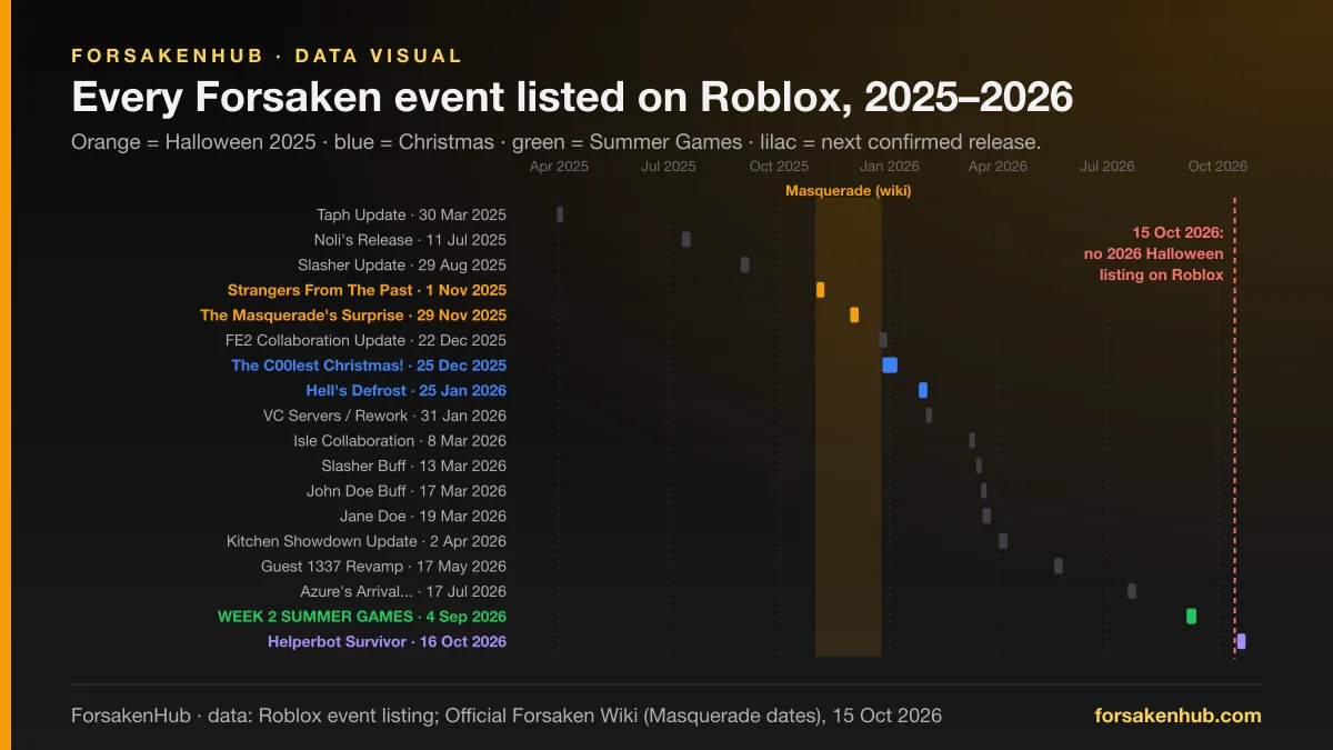 Timeline chart of all 18 Forsaken event listings on Roblox from March 2025 to October 2026, with the 2025 Halloween phases, Christmas and Summer Games highlighted