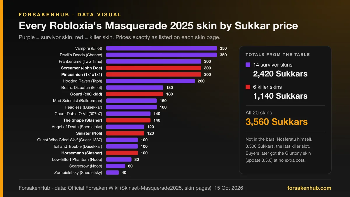 Bar chart of the Sukkar price of all 20 Forsaken Halloween skins from Robloxia's Masquerade 2025, survivor skins in purple and killer skins in red, with totals of 2,420, 1,140 and 3,560 Sukkars