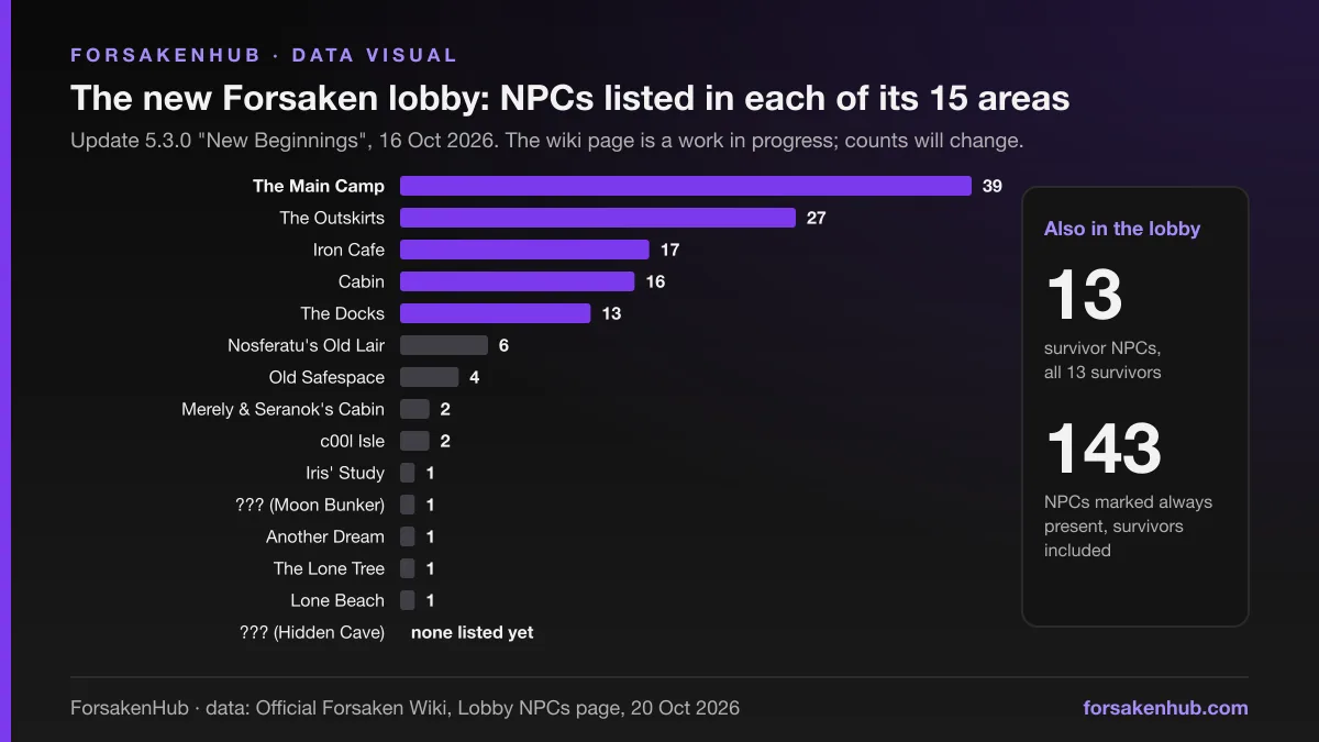 ForsakenHub chart of the new Forsaken lobby after update 5.3.0: NPCs listed per area on the Official Forsaken Wiki — Main Camp 39, The Outskirts 27, Iron Cafe 17, Cabin 16, The Docks 13, Nosferatu's Old Lair 6, Old Safespace 4, two areas with 2, five with 1 and the Hidden Cave with none; plus 13 survivor NPCs
