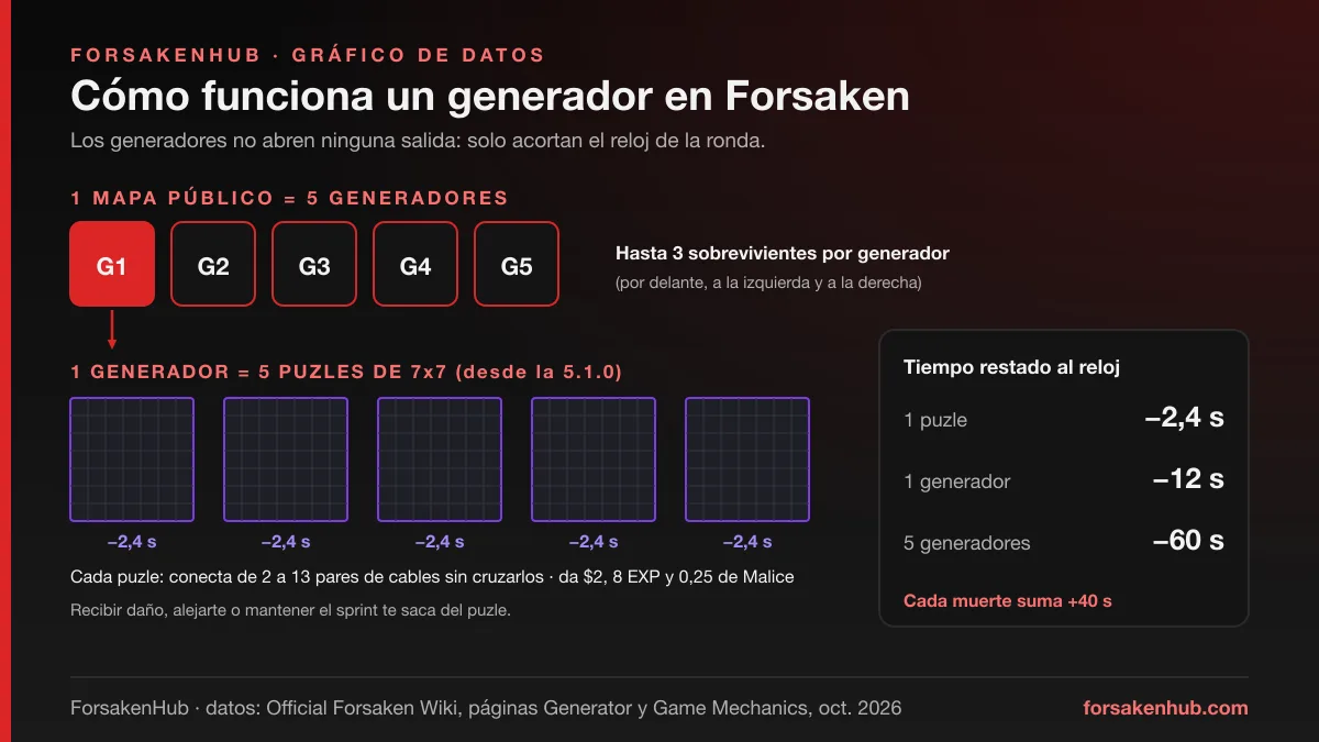 Diagrama de un generador de Forsaken: cada mapa público tiene 5 generadores, cada generador son cinco puzles de cables de 7x7 con 2 a 13 pares, y cada puzle resta 2,4 segundos al reloj; un generador resta 12 segundos y los cinco, 60 segundos, mientras cada muerte suma 40